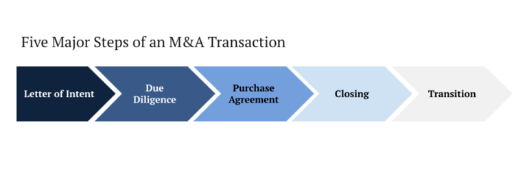 M A Closing Process A Complete Guide Morgan Westfield m-a-closing-process-a-complete-guide-morgan-westfield