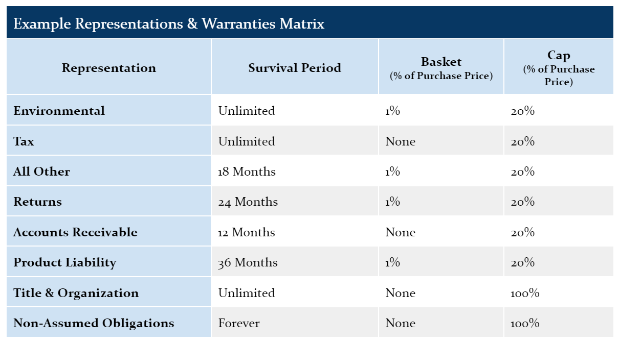 M&A Reps & Warranties A Complete Guide & Westfield