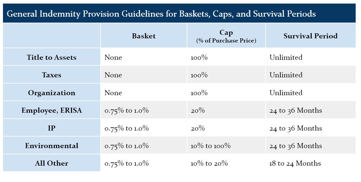 M&A Reps & Warranties A Complete Guide & Westfield
